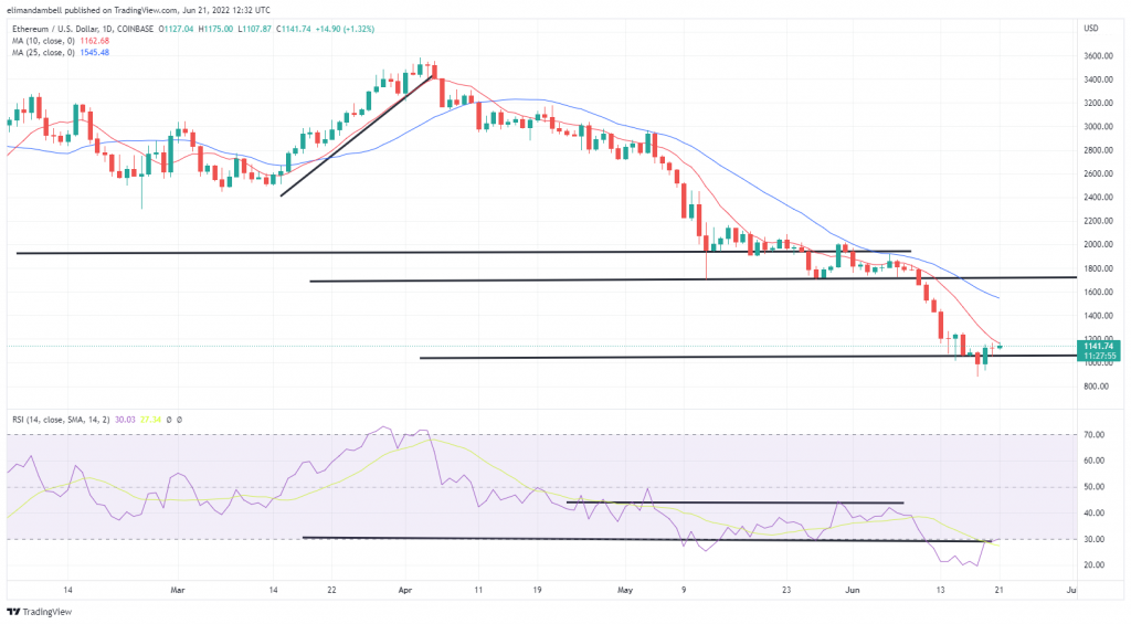 Bitcoin, Ethereum Technical Analysis: ETH, BTC Climb for Back-to-Back Sessions for First Time in Nearly 2 Weeks Bitcoin, Ethereum Technical Analysis: ETH, BTC Climb for Back-to-Back Sessions for First Time in Nearly 2 Weeks