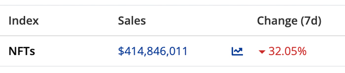 Monthly NFT Sales Are 80% Lower Than Last Year, Digital Collectibles Interest Plummeted in 2022 Monthly NFT Sales Are 80% Lower Than Last Year, Digital Collectibles Interest Plummeted in 2022