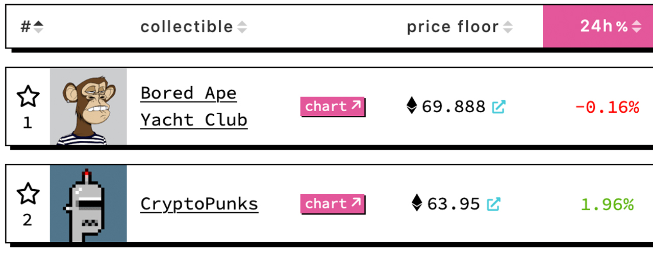 Monthly NFT Sales Are 80% Lower Than Last Year, Digital Collectibles Interest Plummeted in 2022 Monthly NFT Sales Are 80% Lower Than Last Year, Digital Collectibles Interest Plummeted in 2022